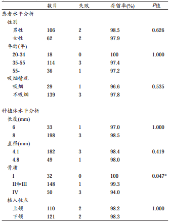 短种植体