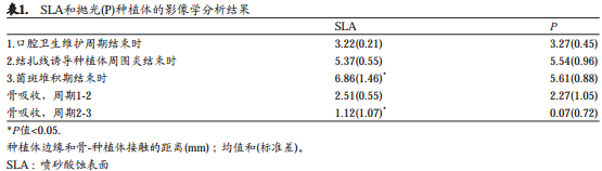 不同表面粗糙度种植体周围结扎棉线诱导种植体周围炎的自然发展过程